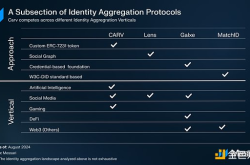 Web3 的身份聚合：重塑数字身份