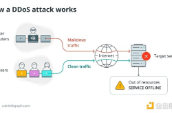 DDoS 攻击对区块链网络的影响及其防御措施